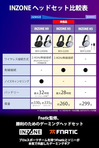 ソニー ゲーミングヘッドセット INZONE H5: WH-G500: モンスターハンターワイルズ推奨音質 /Fnatic監修 / ワイヤレス / 低遅延 / 有線接続ケーブル同梱 / 立体音響 / 軽量設計 約260g / 最大28時間バッテリー / 急速充電 / 長時間使用しても疲れづらい / ブームマイク付き / Perfect for PlayStation5 PS5 ホワイト 中間 画像